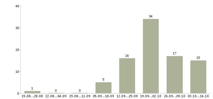 Работа сотрудник на оформление заказов в Пскове - Число вакансий в Пскове по специальности сотрудник на оформление заказов за 2 месяца
