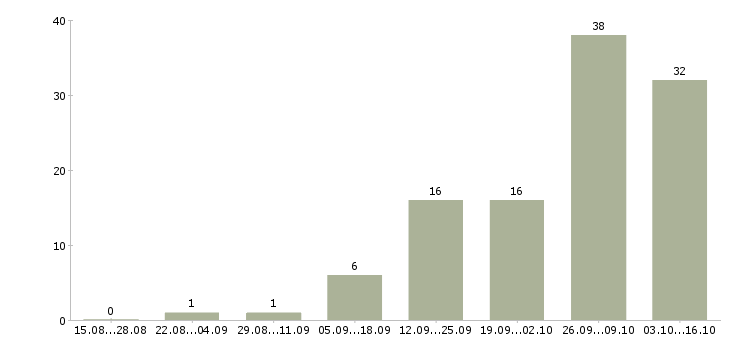 Работа требуются грузчики на вахту в Пскове - Число вакансий в Пскове по специальности требуются грузчики на вахту за 2 месяца