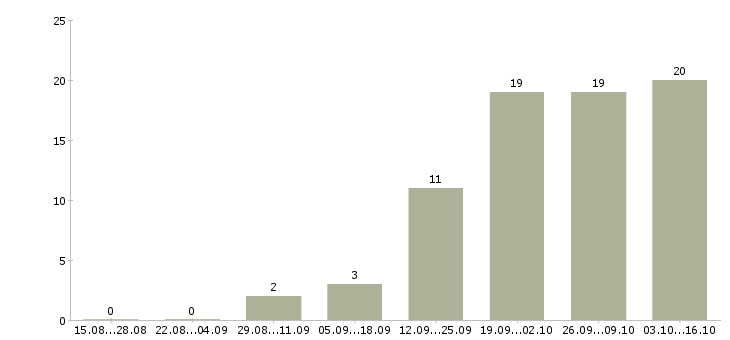 Работа специалист по подбору сотрудников в Самаре - Число вакансий в Самаре по специальности специалист по подбору сотрудников за 2 месяца