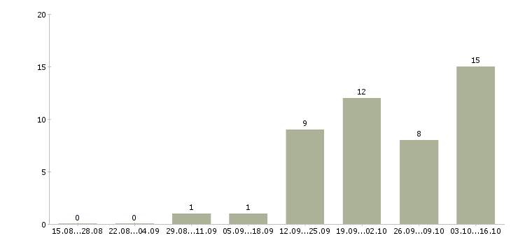 Работа сотрудник отдела питания в Саратове - Число вакансий в Саратове по специальности сотрудник отдела питания за 2 месяца