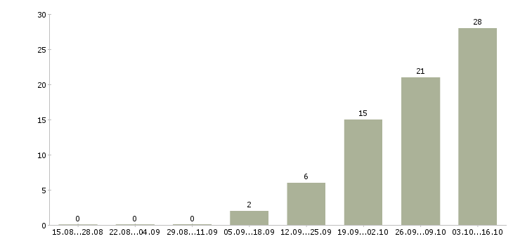 Работа специалист в офис на телефон в Сочи - Число вакансий в Сочи по специальности специалист в офис на телефон за 2 месяца