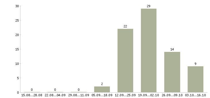 Работа ответственный сотрудник в офис в Стерлитамаке - Число вакансий в Стерлитамаке по специальности ответственный сотрудник в офис за 2 месяца