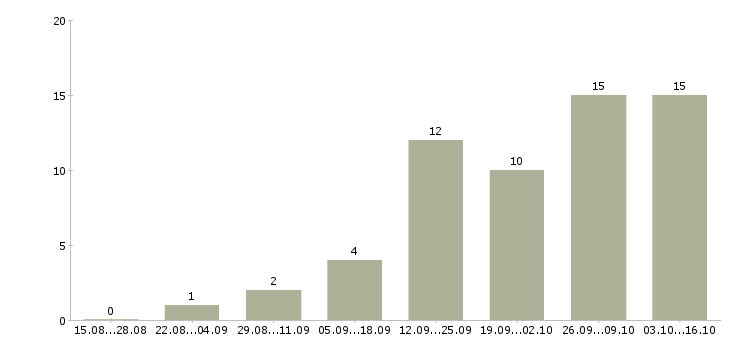 Работа менеджер по поиску новых клиентов в Тамбове - Число вакансий в Тамбове по специальности менеджер по поиску новых клиентов за 2 месяца