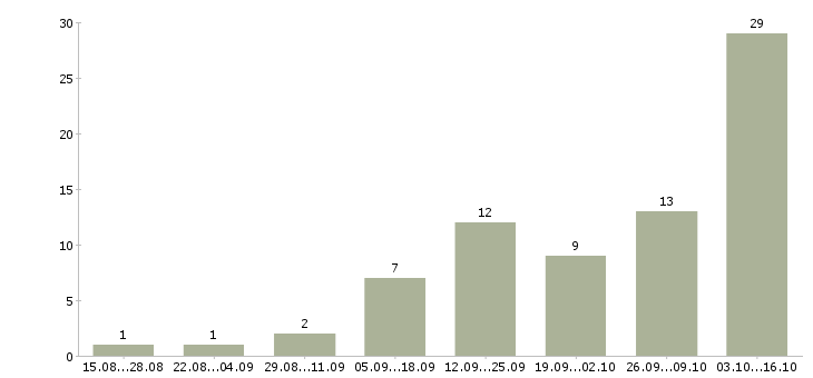 Работа подработка обучение в Тольятти - Число вакансий в Тольятти по специальности подработка обучение за 2 месяца