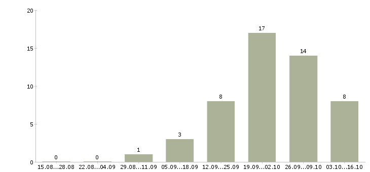 Работа специалист по продажам корпоративным клиентам в Тольятти - Число вакансий в Тольятти по специальности специалист по продажам корпоративным клиентам за 2 месяца