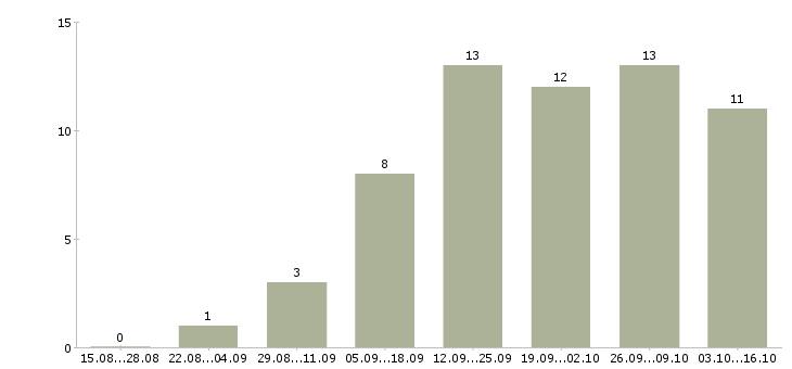 Работа менеджер с медицинским образованием в Тюмени - Число вакансий в Тюмени по специальности менеджер с медицинским образованием за 2 месяца