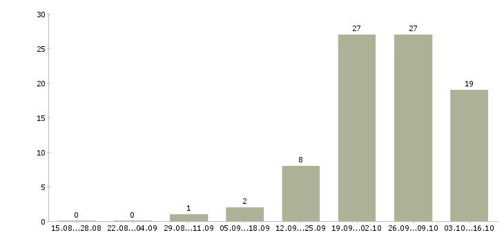 Работа руководитель направления корпоративных продаж в Уфе - Число вакансий в Уфе по специальности руководитель направления корпоративных продаж за 2 месяца