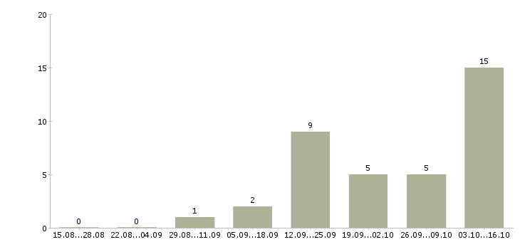 Работа консультант по интернет услугам в Хабаровске - Число вакансий в Хабаровске по специальности консультант по интернет услугам за 2 месяца