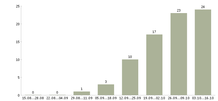 Работа оператор клиентской базы в Хабаровске - Число вакансий в Хабаровске по специальности оператор клиентской базы за 2 месяца