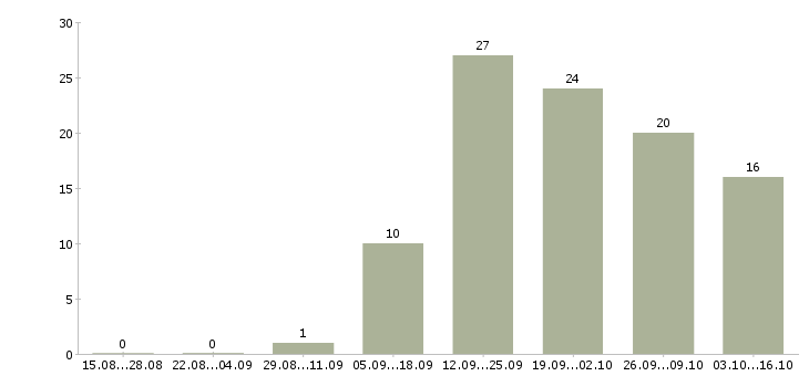 Работа с достойной оплатой в Чебоксарах - Число вакансий в Чебоксарах по специальности с достойной оплатой за 2 месяца