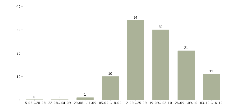 Работа менеджер по клиентским проектам в Челябинске - Число вакансий в Челябинске по специальности менеджер по клиентским проектам за 2 месяца