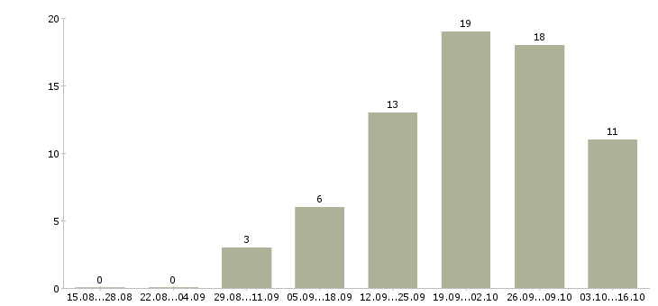 Работа сотрудник на прием заявок в Челябинске - Число вакансий в Челябинске по специальности сотрудник на прием заявок за 2 месяца