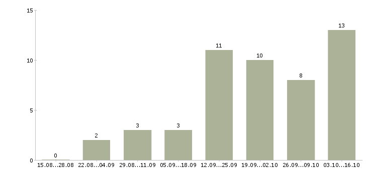 Работа для активных и целеустремленных сотрудников в Ярославле - Число вакансий в Ярославле по специальности для активных и целеустремленных сотрудников за 2 месяца