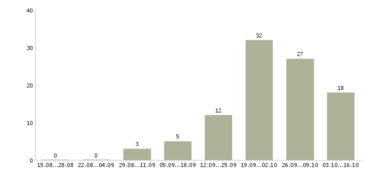 Работа менеджер по техническому обучению в Ярославле - Число вакансий в Ярославле по специальности менеджер по техническому обучению за 2 месяца