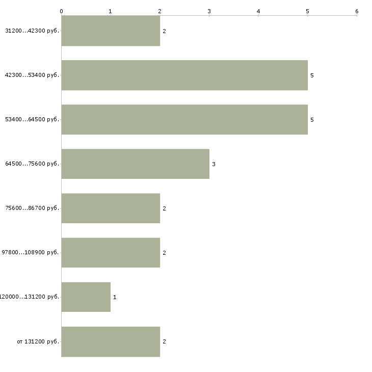 Найти работу директор клиники в Москве - График распределения вакансий «директор клиники» по зарплате