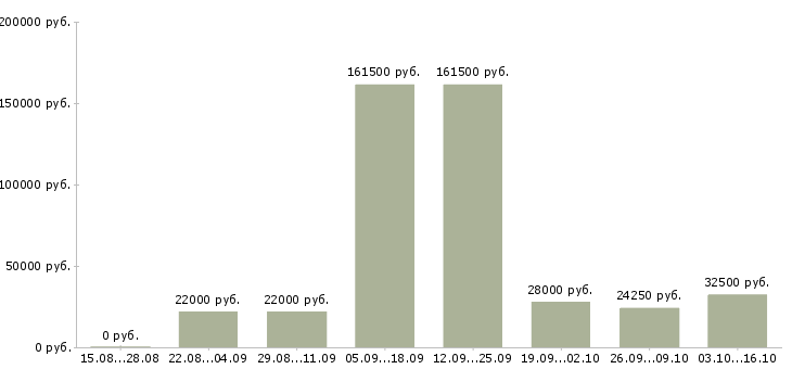Вакансии административный сотрудник в офис Нижний новгород - Медиана зарплат административный сотрудник в офис Нижний новгород за 2 месяца