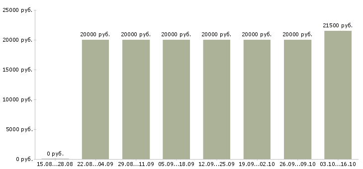 Вакансии администратор на корпоративную базу в Воронеже - Медиана зарплат администратор на корпоративную базу в Воронеже за 2 месяца