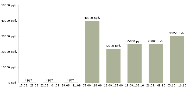 Вакансии администратор розничных магазинов Башкортостан - Медиана зарплат администратор розничных магазинов Башкортостан за 2 месяца