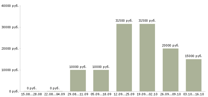 Вакансии активный менеджер по развитию продаж в Саранске - Медиана зарплат активный менеджер по развитию продаж в Саранске за 2 месяца