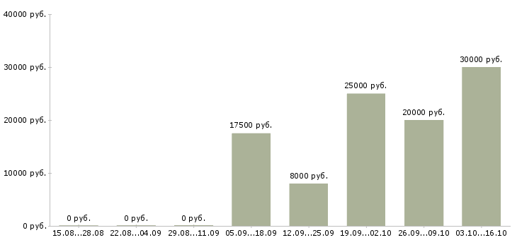 Вакансии в интернете частичная занятость Нижний новгород - Медиана зарплат в интернете частичная занятость Нижний новгород за 2 месяца