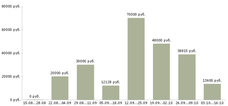 Вакансии ведущий в Дзержинске - Медиана зарплат ведущий в Дзержинске за 2 месяца