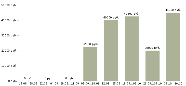 Вакансии ведущий менеджер по рекламе Санкт-петербург - Медиана зарплат ведущий менеджер по рекламе Санкт-петербург за 2 месяца