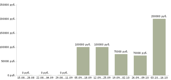 Вакансии ведущий специалист по производственному планированию в Москве - Медиана зарплат ведущий специалист по производственному планированию в Москве за 2 месяца