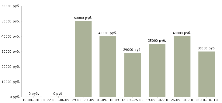 Вакансии водитель такси Татарстан - Медиана зарплат водитель такси Татарстан за 2 месяца