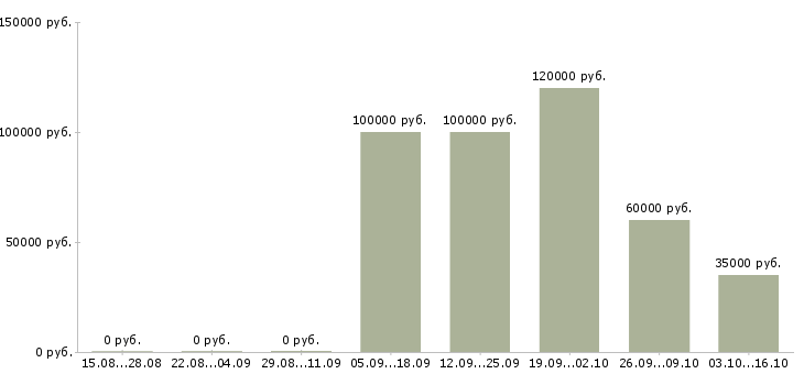 Вакансии директор клиники в Москве - Медиана зарплат директор клиники в Москве за 2 месяца