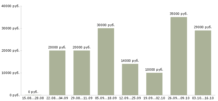 Вакансии доход не выходя из дома в Челябинске - Медиана зарплат доход не выходя из дома в Челябинске за 2 месяца