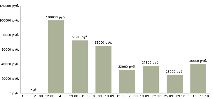 Вакансии заработок для активных людей Санкт-петербург - Медиана зарплат заработок для активных людей Санкт-петербург за 2 месяца