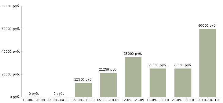 Вакансии инженер технолог Набережные челны - Медиана зарплат инженер технолог Набережные челны за 2 месяца