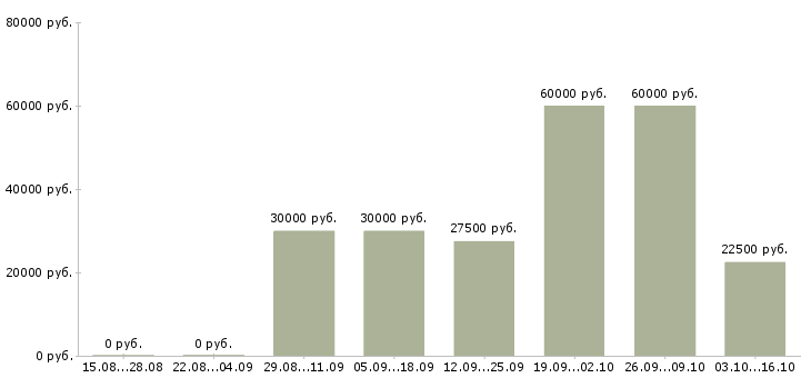 Вакансии информационный менеджер удаленно на дому в Москве - Медиана зарплат информационный менеджер удаленно на дому в Москве за 2 месяца