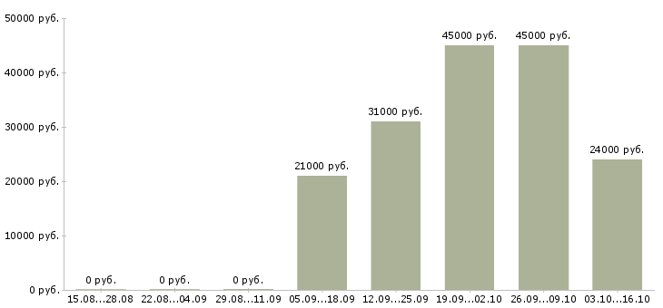 Вакансии клиент менеджер оператор пк в Кирове - Медиана зарплат клиент менеджер оператор пк в Кирове за 2 месяца