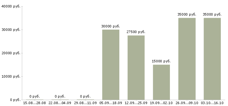 Вакансии клиентский менеджер прямых продаж в Челябинске - Медиана зарплат клиентский менеджер прямых продаж в Челябинске за 2 месяца