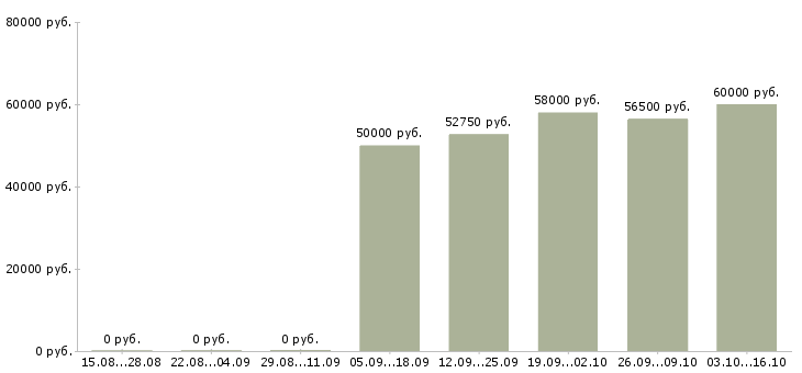 Вакансии комплектовщиком сотрудником склада в Пскове - Медиана зарплат комплектовщиком сотрудником склада в Пскове за 2 месяца