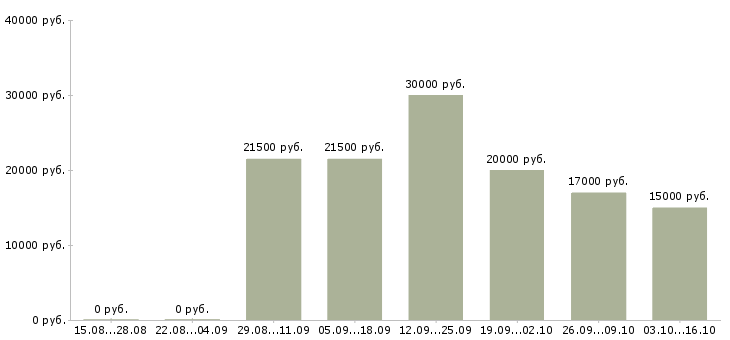 Вакансии консультант компании в интернете в Калуге - Медиана зарплат консультант компании в интернете в Калуге за 2 месяца