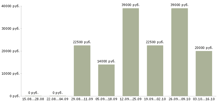 Вакансии мастер в Вологде - Медиана зарплат мастер в Вологде за 2 месяца