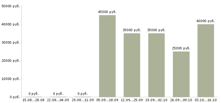 Вакансии менеджер активных продаж автомобилей в Владимире - Медиана зарплат менеджер активных продаж автомобилей в Владимире за 2 месяца