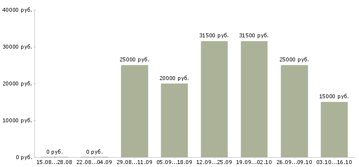 Вакансии менеджер в интернете свободный график в Калуге - Медиана зарплат менеджер в интернете свободный график в Калуге за 2 месяца