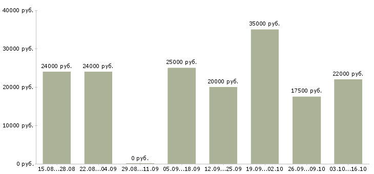 Вакансии менеджер интернет продвижения в Иваново - Медиана зарплат менеджер интернет продвижения в Иваново за 2 месяца