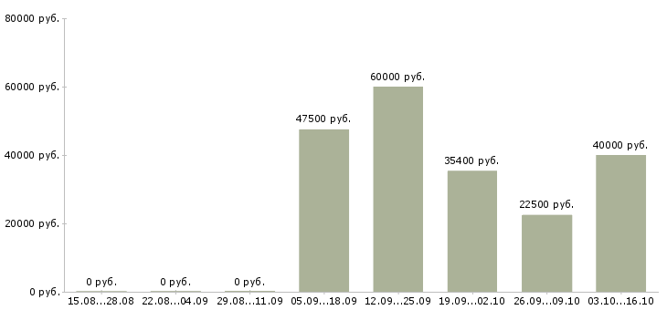 Вакансии менеджер корпоративного направления в Сочи - Медиана зарплат менеджер корпоративного направления в Сочи за 2 месяца