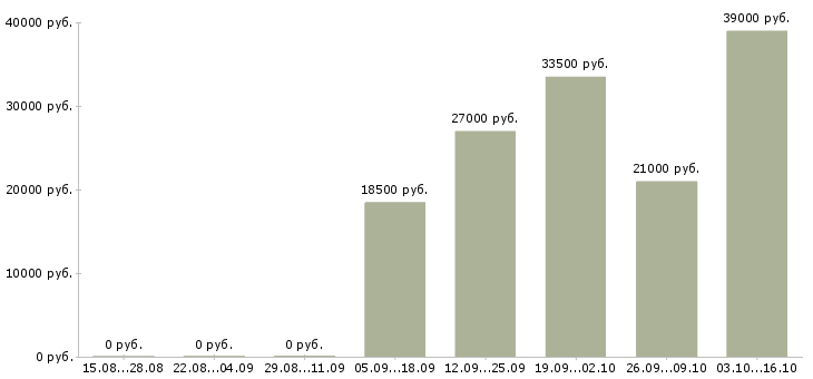 Вакансии менеджер оператор на телефон в Волгограде - Медиана зарплат менеджер оператор на телефон в Волгограде за 2 месяца