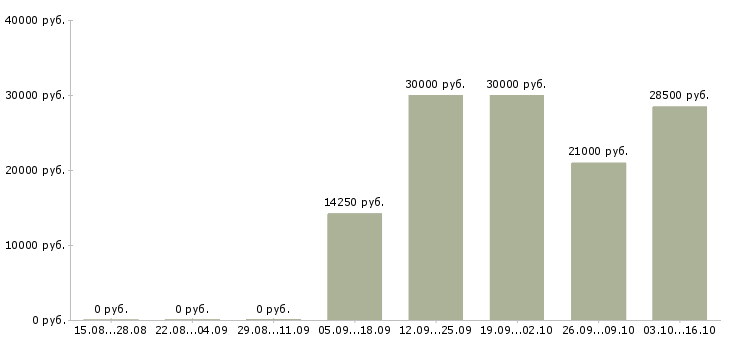 Вакансии менеджер по интернет продвижению в Барнауле - Медиана зарплат менеджер по интернет продвижению в Барнауле за 2 месяца