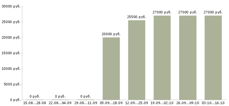 Вакансии менеджер по обучению продаж услуг в Саранске - Медиана зарплат менеджер по обучению продаж услуг в Саранске за 2 месяца
