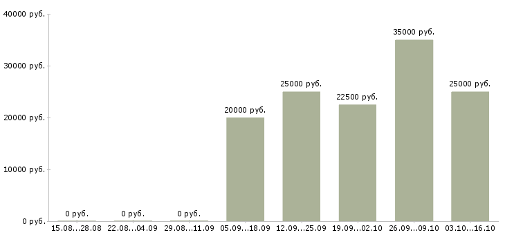 Вакансии менеджер по обучению услугам в Костроме - Медиана зарплат менеджер по обучению услугам в Костроме за 2 месяца