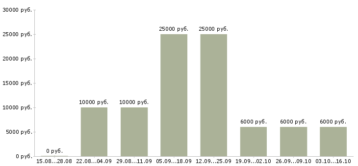 Вакансии менеджер по оформлению заявок Чувашия - Медиана зарплат менеджер по оформлению заявок Чувашия за 2 месяца