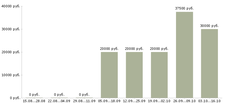 Вакансии менеджер по подбору клиентов в Рязани - Медиана зарплат менеджер по подбору клиентов в Рязани за 2 месяца