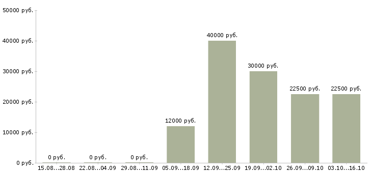 Вакансии менеджер по подбору клиентов в Ульяновске - Медиана зарплат менеджер по подбору клиентов в Ульяновске за 2 месяца