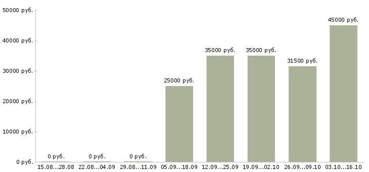 Вакансии менеджер по продажам жилой недвижимости Ростов-на-дону - Медиана зарплат менеджер по продажам жилой недвижимости Ростов-на-дону за 2 месяца